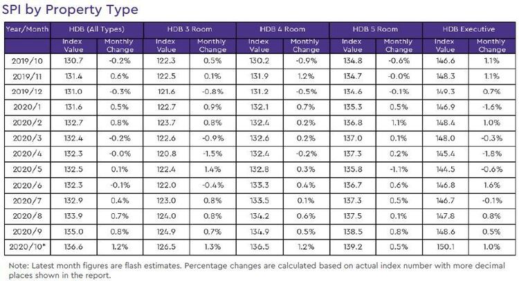 hdb resale price index by property type 2020 october